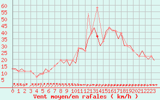 Courbe de la force du vent pour Liverpool Airport