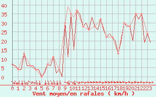Courbe de la force du vent pour Reus (Esp)