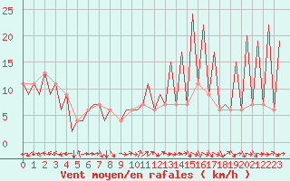 Courbe de la force du vent pour Huesca (Esp)