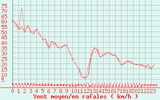 Courbe de la force du vent pour Ula Platform