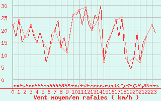 Courbe de la force du vent pour Burgas
