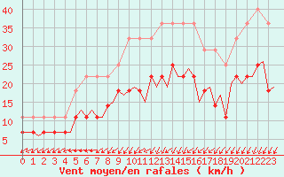 Courbe de la force du vent pour Kruunupyy