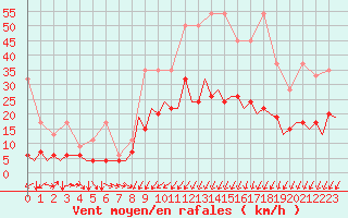 Courbe de la force du vent pour Genve (Sw)