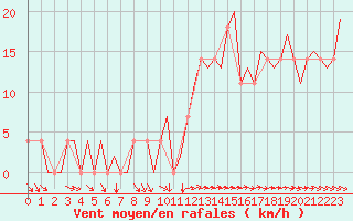 Courbe de la force du vent pour Sundsvall-Harnosand Flygplats
