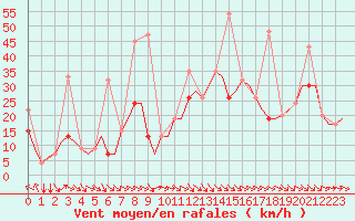 Courbe de la force du vent pour Ioannina Airport