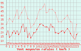 Courbe de la force du vent pour Szolnok