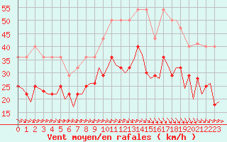 Courbe de la force du vent pour Bardenas Reales