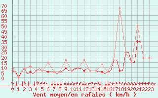 Courbe de la force du vent pour Thessaloniki Airport