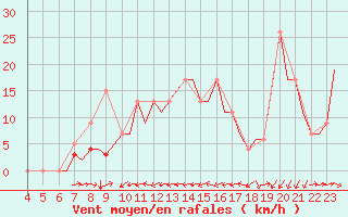 Courbe de la force du vent pour Logrono (Esp)