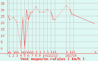 Courbe de la force du vent pour Syros Airport