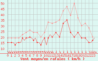 Courbe de la force du vent pour Tain Range