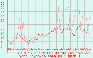 Courbe de la force du vent pour Alghero