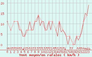 Courbe de la force du vent pour Niederstetten