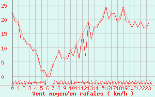 Courbe de la force du vent pour Pamplona (Esp)