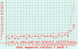 Courbe de la force du vent pour Vilhelmina