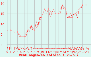 Courbe de la force du vent pour Haugesund / Karmoy