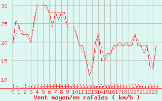 Courbe de la force du vent pour Corlu