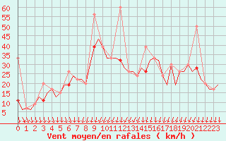 Courbe de la force du vent pour Enfidha Hammamet