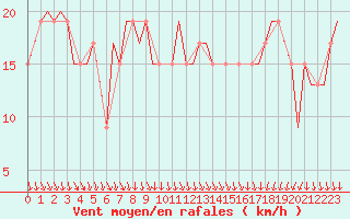 Courbe de la force du vent pour Kalmar