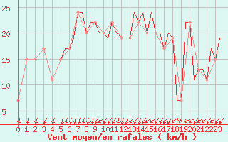 Courbe de la force du vent pour Bournemouth (UK)