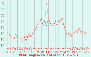 Courbe de la force du vent pour Ibiza (Esp)