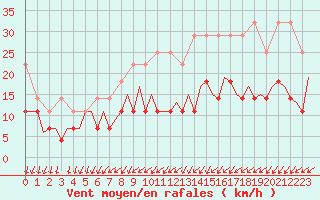 Courbe de la force du vent pour Schaffen (Be)