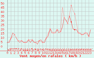 Courbe de la force du vent pour Banja Luka