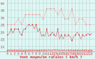 Courbe de la force du vent pour Luxembourg (Lux)