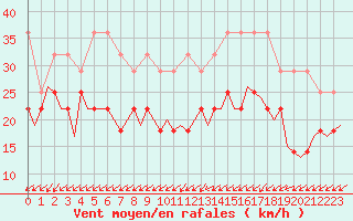 Courbe de la force du vent pour Luxembourg (Lux)