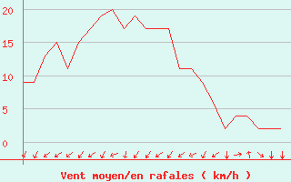 Courbe de la force du vent pour Jyvaskyla