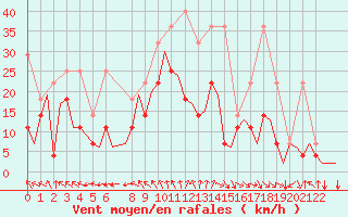 Courbe de la force du vent pour Bonn (All)