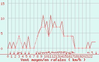 Courbe de la force du vent pour Tivat