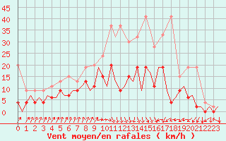 Courbe de la force du vent pour Payerne (Sw)