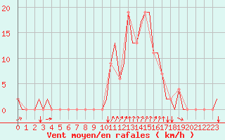 Courbe de la force du vent pour Gerona (Esp)