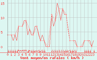 Courbe de la force du vent pour San Sebastian (Esp)