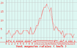Courbe de la force du vent pour Olbia / Costa Smeralda