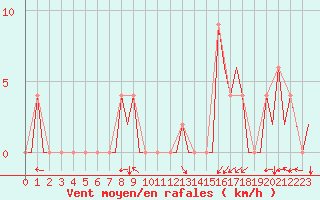 Courbe de la force du vent pour Bilbao (Esp)