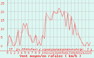 Courbe de la force du vent pour Santander / Parayas