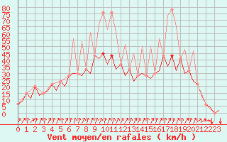 Courbe de la force du vent pour Santander / Parayas