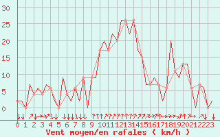 Courbe de la force du vent pour Athens Eleftherios Venizelos International Airport