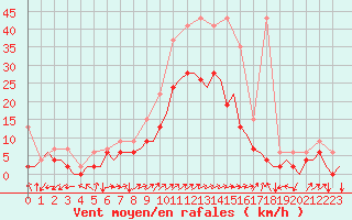 Courbe de la force du vent pour Grenchen