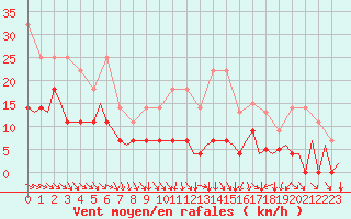 Courbe de la force du vent pour Hamburg-Fuhlsbuettel