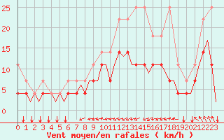 Courbe de la force du vent pour Beauvechain (Be)