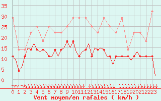 Courbe de la force du vent pour Luxembourg (Lux)