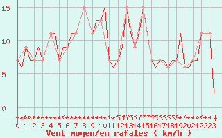 Courbe de la force du vent pour Roma Fiumicino