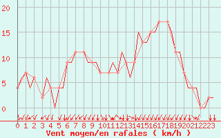 Courbe de la force du vent pour Alghero