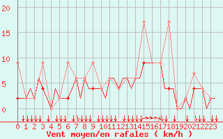 Courbe de la force du vent pour Ioannina Airport