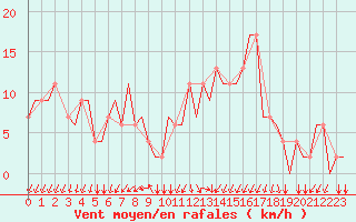 Courbe de la force du vent pour Alghero