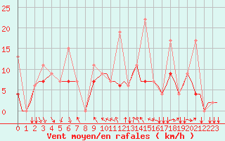 Courbe de la force du vent pour Kozani Airport