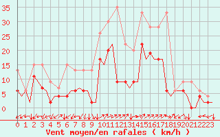 Courbe de la force du vent pour Grenchen